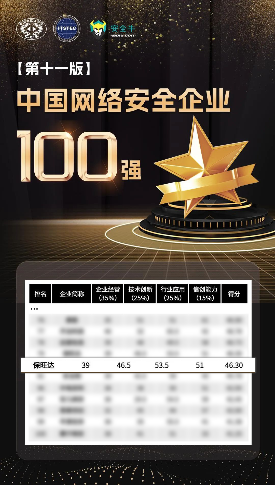 实力攀登，更上一层 | J9集团再度上榜安全牛《中国网络安全企业100强》