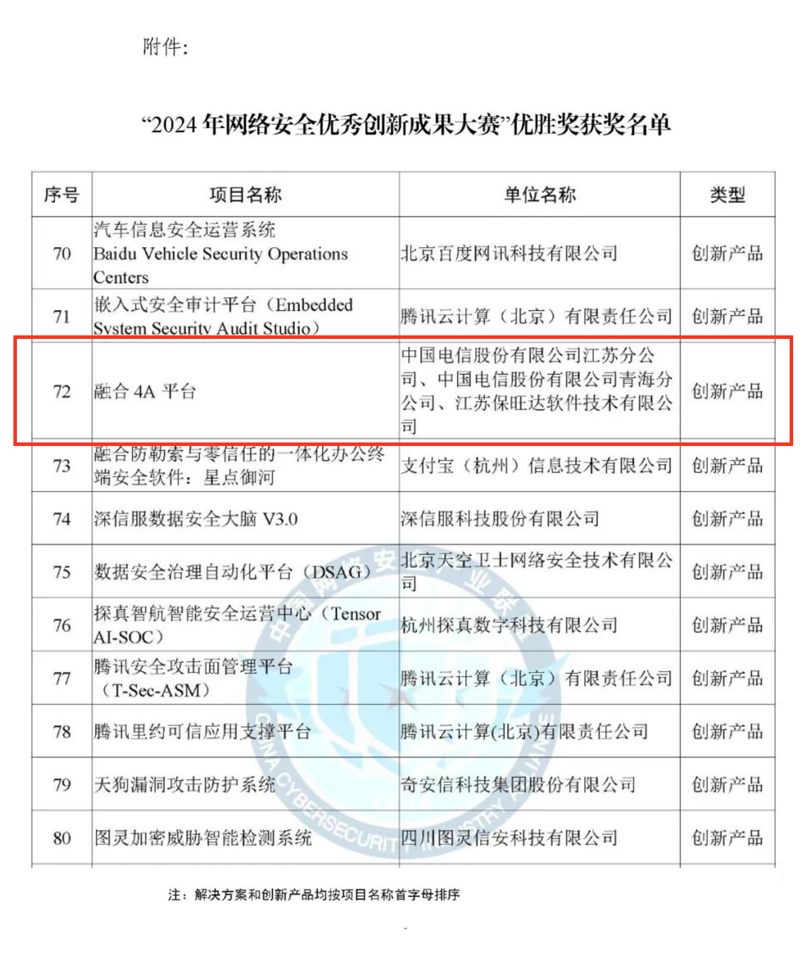 CCIA严选成就!J9集团融合4A平台荣获“2024年网络安全优良创新成就大赛”优胜奖 CCIA严选成就!J9集团融合4A平台荣获“2024年网络安全优良创新成就大赛”优胜奖